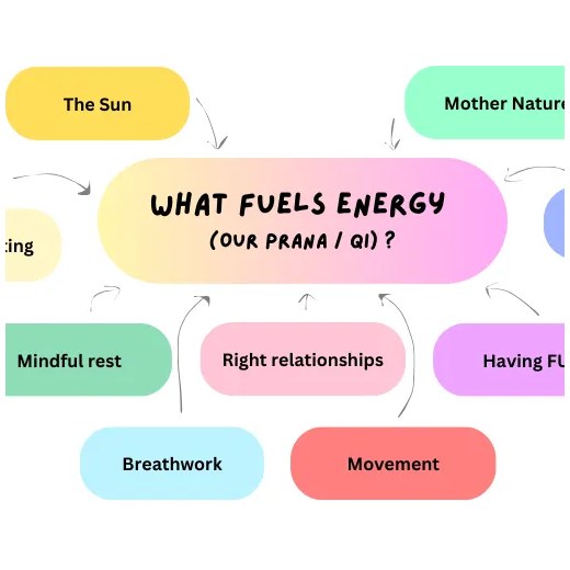 Diagram of what fuels energy, with aligned actions among the sources